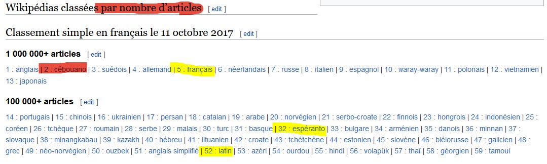 Wikipédias classés par nombre d'articles. En deuxième position, le cébouano, en cinquième le français, en 32e l'espéranto et en 52e le latin