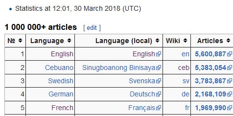 Nombre d'articles pour le Cébouano: 5 383 054. Pour le Français: 1 969 990