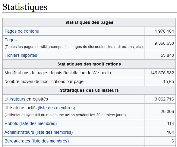 Statistiques pour le Français: Utilisateurs actifs: 20 306, Admins: 164