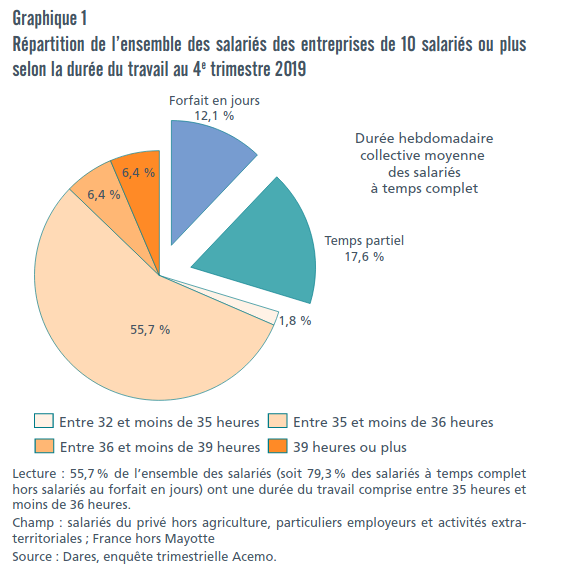 Répartition de l'ensemble des salariés des entreprises de 10 salariés ou plus selon la durée du travail au 4e trimestre 2019 : forfait jours 12,1 % ; temps partiel 17,6 % ; entre 32h et 35h 1,8 % ; entre 35h et 36h 55,7 % ; entre 36h et 39h 6,4 % ; 39h ou plus 6,4 %