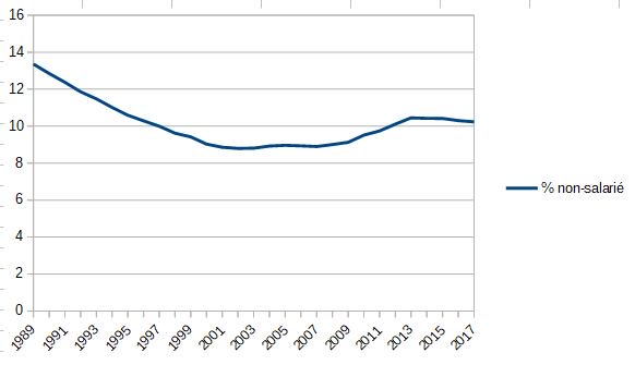 Graphique de la part des non-salariés dans l'emploi