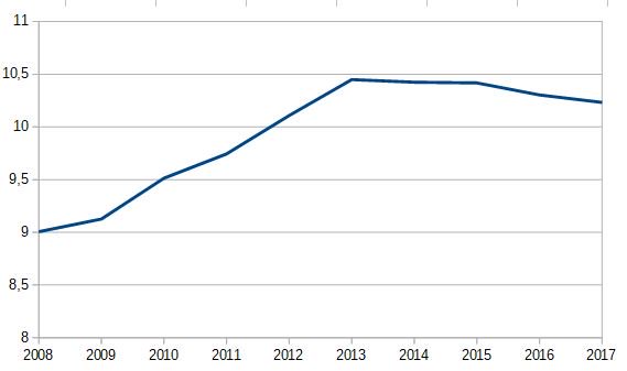 Graphique où l'on voit une augmentation de 1,5 point de la part de non-salariés entre 2008 et 2013, restant stable au-dessus de 10 % par la suite