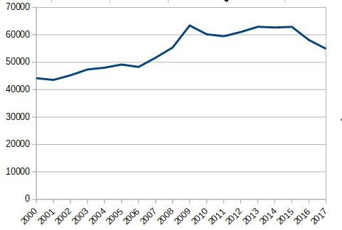 Graphique des défaillances d'entreprises qui passe de 45000 en 2000 à plus de 60000 en 2010, restant stable jusqu'à une baisse à 55000 entre 2016 et 2017