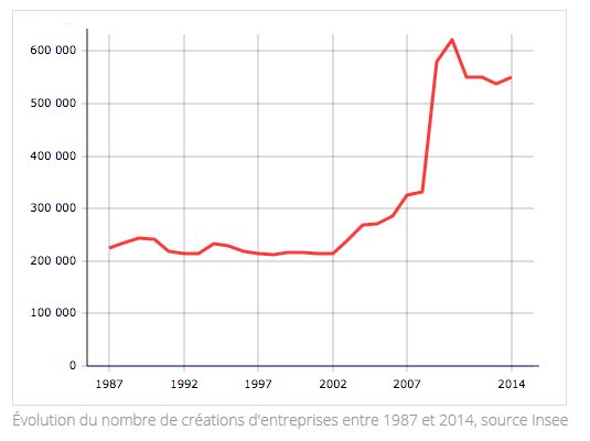 Graphique de l'évolution du nombre de créations d'entreprises en 1987 et 2014