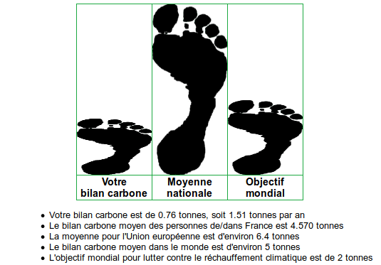 « Votre bilan carbone est de 0,76 tonnes, soit 1,51 tonnes par an. Le bilan carbone moyen des personnes de France est 4,570 tonnes. La moyenne pour l'Union européenne est d'environ 6,4 tonnes. Le bilan carbone moyen dans le monde est d'environ 5 tonnes. L'objectif mondial pour lutter contre le réchauffement climatique est de 2 tonnes. »