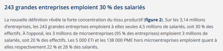 « 243 grandes entreprises emploient 30 % des salariés … Les 5000 ETI et les 138 000 PME hors microentreprises emploient quant à elles respectivement 22 % et 28 % des salariés. »