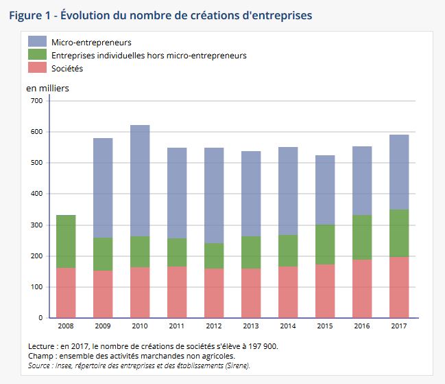 Graphique de l'évolution du nombre de créations d'entreprises entre 2008 et 2017